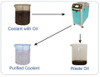Cutting Oil Filter/Coolant Filtration System