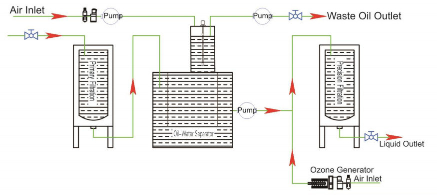 Cutting Oil Filter/Coolant Filtration System